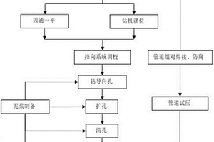 大直徑鋼管定向鉆對(duì)穿鉆孔拖拉法安裝施工方法