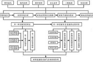 基于沉積環(huán)境和評價尺度的井間砂體靜態(tài)連通性評價方法