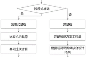 風(fēng)電場(chǎng)風(fēng)機(jī)基礎(chǔ)自動(dòng)設(shè)計(jì)方法及裝置