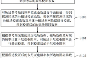 半航空電磁探測方法、裝置及計算機存儲介質