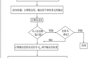 基于神經(jīng)網(wǎng)絡(luò)的巷道圍巖變形預(yù)測(cè)方法