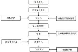 地下連續(xù)墻施工工藝