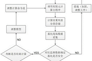 基于開挖實時數(shù)據(jù)反饋的基坑穩(wěn)定性驗算方法