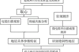 地層縫洞發(fā)育三維建模方法