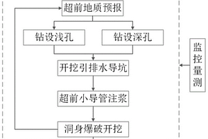 穿越巖溶富水地段的隧道施工方法