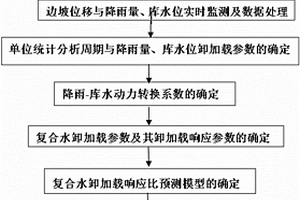 基于復(fù)合水動力與位移監(jiān)測的水庫型滑坡穩(wěn)定性預(yù)測方法