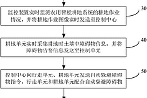 農(nóng)用智能耕地系統(tǒng)的耕地控制方法及控制系統(tǒng)