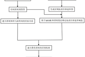 基于InSAR的潛在滑坡識(shí)別方法