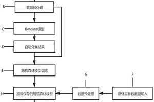 Kmeans-隨機森林的儲層評價預(yù)測方法