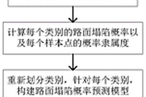 基于概率預(yù)測(cè)的城市路面塌陷預(yù)防方法、系統(tǒng)及存儲(chǔ)介質(zhì)