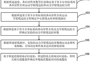 各向異性介質(zhì)動態(tài)聚焦束偏移成像方法及系統(tǒng)