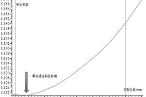 利用微撓動位移等值面確定三維抗滑安全系數(shù)的方法