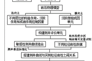 沉積微相約束下粒徑巖性測井評價方法