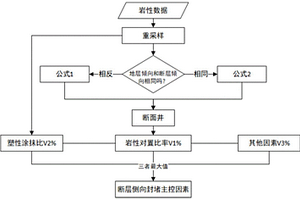 斷層側(cè)向封堵主控因素的評價方法