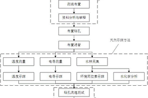 高密度電法與綜合示蹤法聯(lián)合探測堤壩滲漏的方法