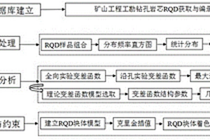 基于鉆孔巖芯RQD的礦山工程災(zāi)害建模方法