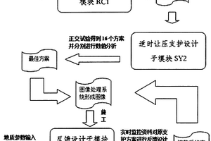 深部高應力碎脹圍巖的適時讓壓支護系統(tǒng)