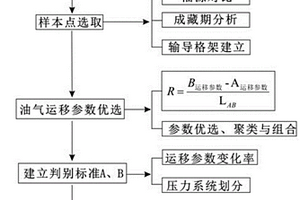 指示油氣運移動力和運移方式的方法