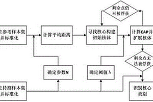 用于識別儲層流體的核體俘獲法