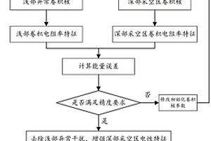 基于機器學(xué)習(xí)的深部采空區(qū)CSAMT電性特征增強與分類方法