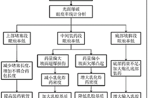 露天礦山邊坡光面爆破效果的優(yōu)化方法