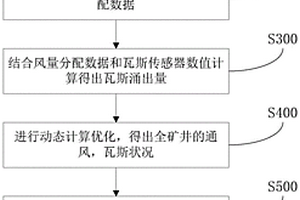 基于煤礦通風(fēng)動(dòng)態(tài)解算的瓦斯涌出預(yù)測(cè)方法