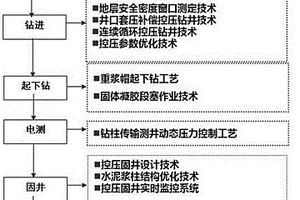 鉆-測-固-完一體化精細控壓鉆完井作業(yè)方法