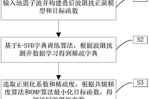 自適應(yīng)混合范數(shù)字典學習地震波阻抗反演方法