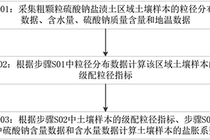 確定粗顆粒硫酸鈉鹽漬土鹽脹系數(shù)的方法