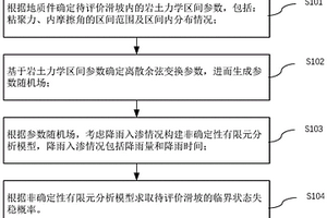 基于離散余弦變換的水動力型滑坡非確定性評價方法及裝置