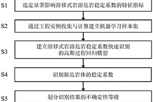 滑移式巖溶危巖穩(wěn)定系數(shù)快速識別的高斯過程方法及裝置