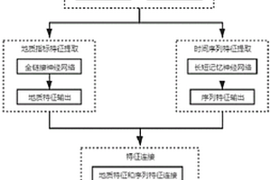 多模態(tài)輸入的煤與瓦斯突出危險(xiǎn)預(yù)測方法