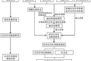 砂巖壓實作用數(shù)值模擬方法