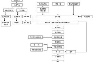 炭基全營養(yǎng)有機無機肥及其制備方法