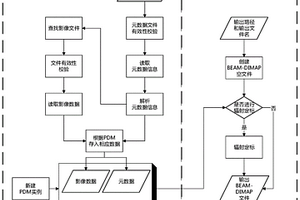 基于SNAP架構(gòu)的高分三號(hào)衛(wèi)星數(shù)據(jù)轉(zhuǎn)換方法及裝置