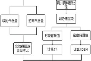 利用測井資料評價頁巖氣儲層游離吸附比的方法