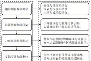 破碎地層TBM安全穿越施工方法