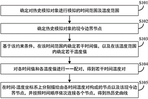 熱歷史曲線生成方法、裝置及相關(guān)設(shè)備