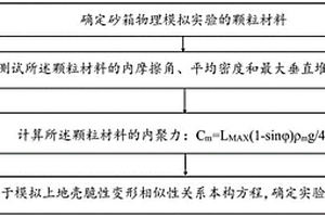 確定砂箱模擬實驗相似關(guān)系的方法