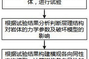 山區(qū)隧道圍巖層理結(jié)構(gòu)各向異性的確定方法