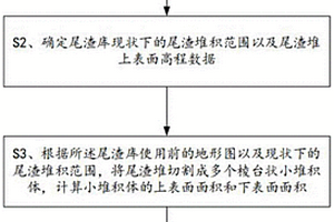 計算巖溶洼地尾渣庫中尾渣堆體積的方法