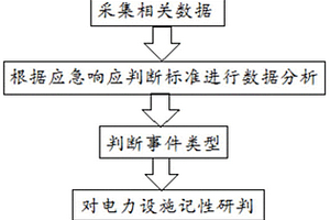 基于電力突發(fā)事件的應急響應預警方法