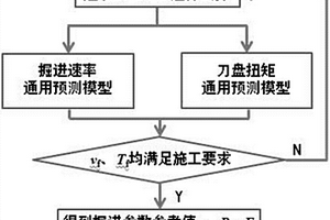 應用等效巖體基本質量指標預測盾構掘進參數(shù)的定量方法