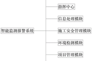 隧道工程智能監(jiān)測報警系統(tǒng)