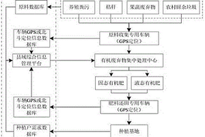 基于現代信息技術的農牧業(yè)廢棄物縣域生態(tài)循環(huán)利用系統