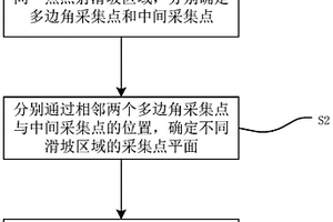 滑坡區(qū)域檢測方法及裝置