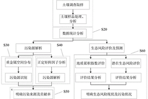 土壤重金屬來源解析方法