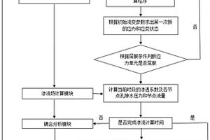 考慮損傷滲流應力耦合的數(shù)值模擬方法