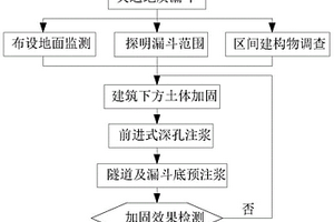 大直徑盾構(gòu)施工遇地層漏斗控制地表沉降的快速處理方法