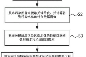 基于圖像識別的水污染監(jiān)測預(yù)警系統(tǒng)及預(yù)警方法